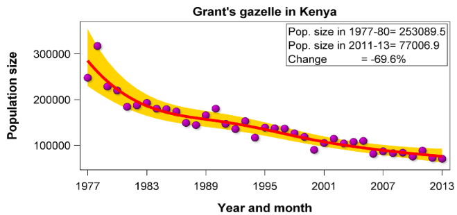 Population Gazelle de Grant