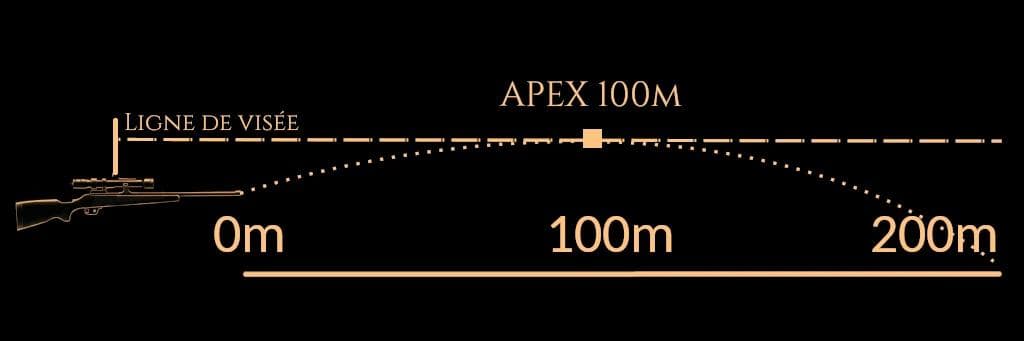 Réglage 100m