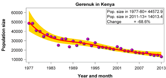 Population Gerenuk