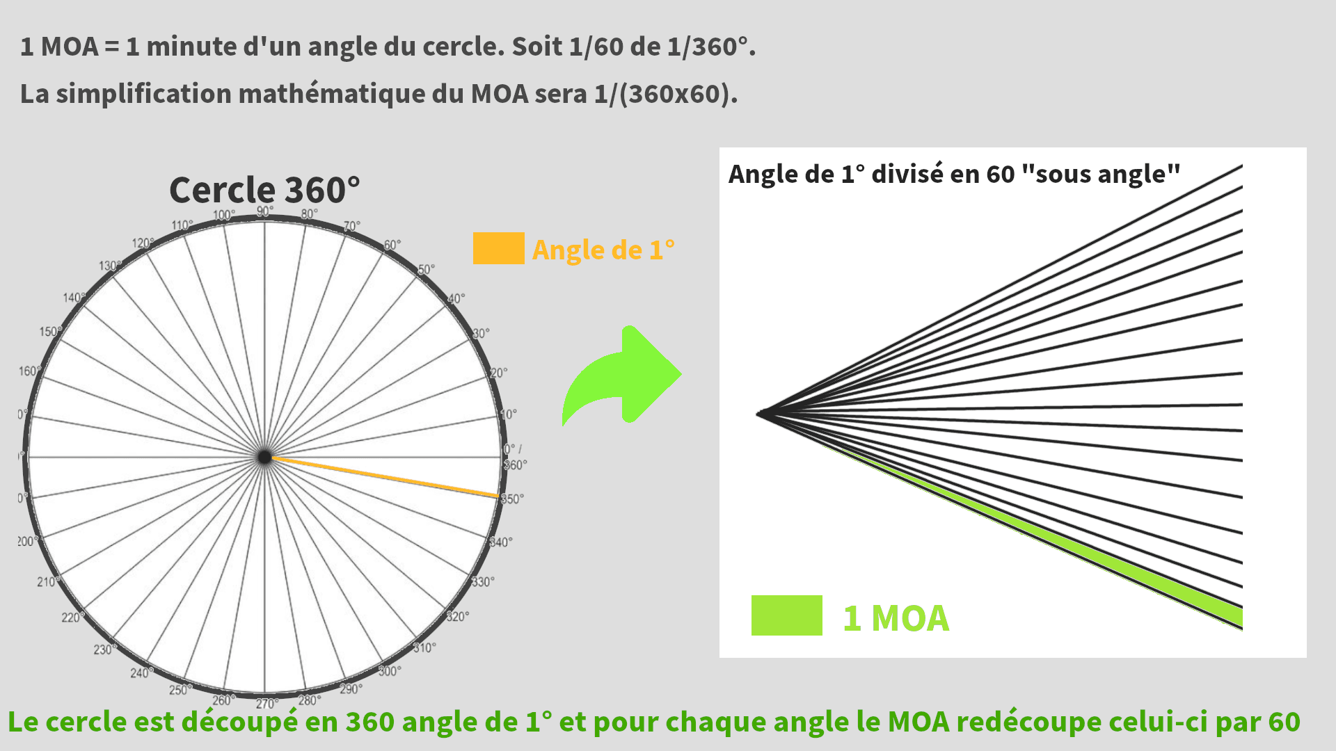 Schématisation de la minute d'angle