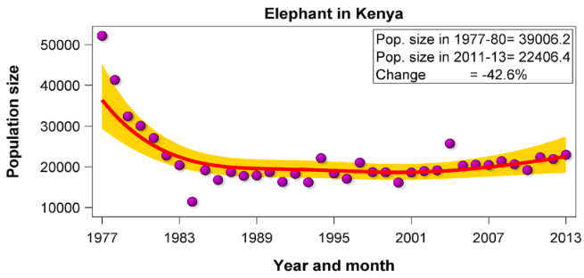 Population Élephant