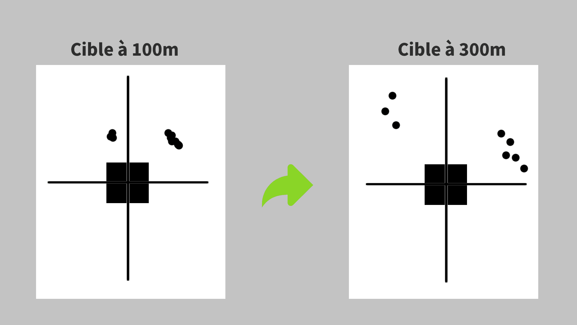 Schématisation de la dispersion de tirs identiques à différentes distances.
